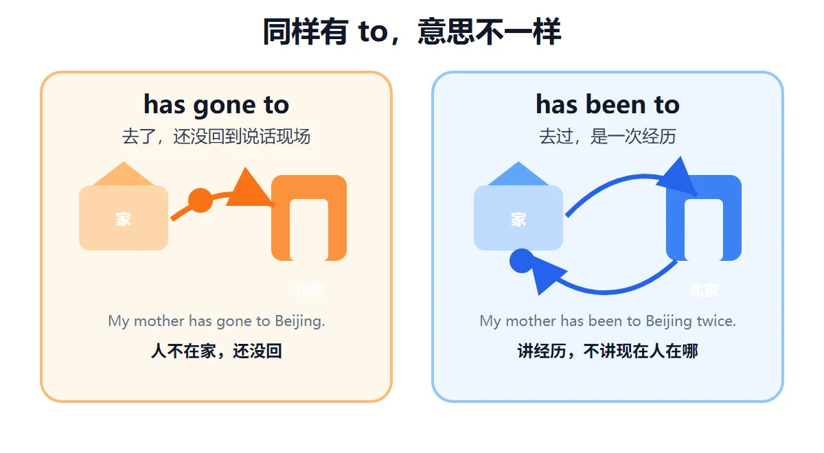 has gone to 和 has been to 对比