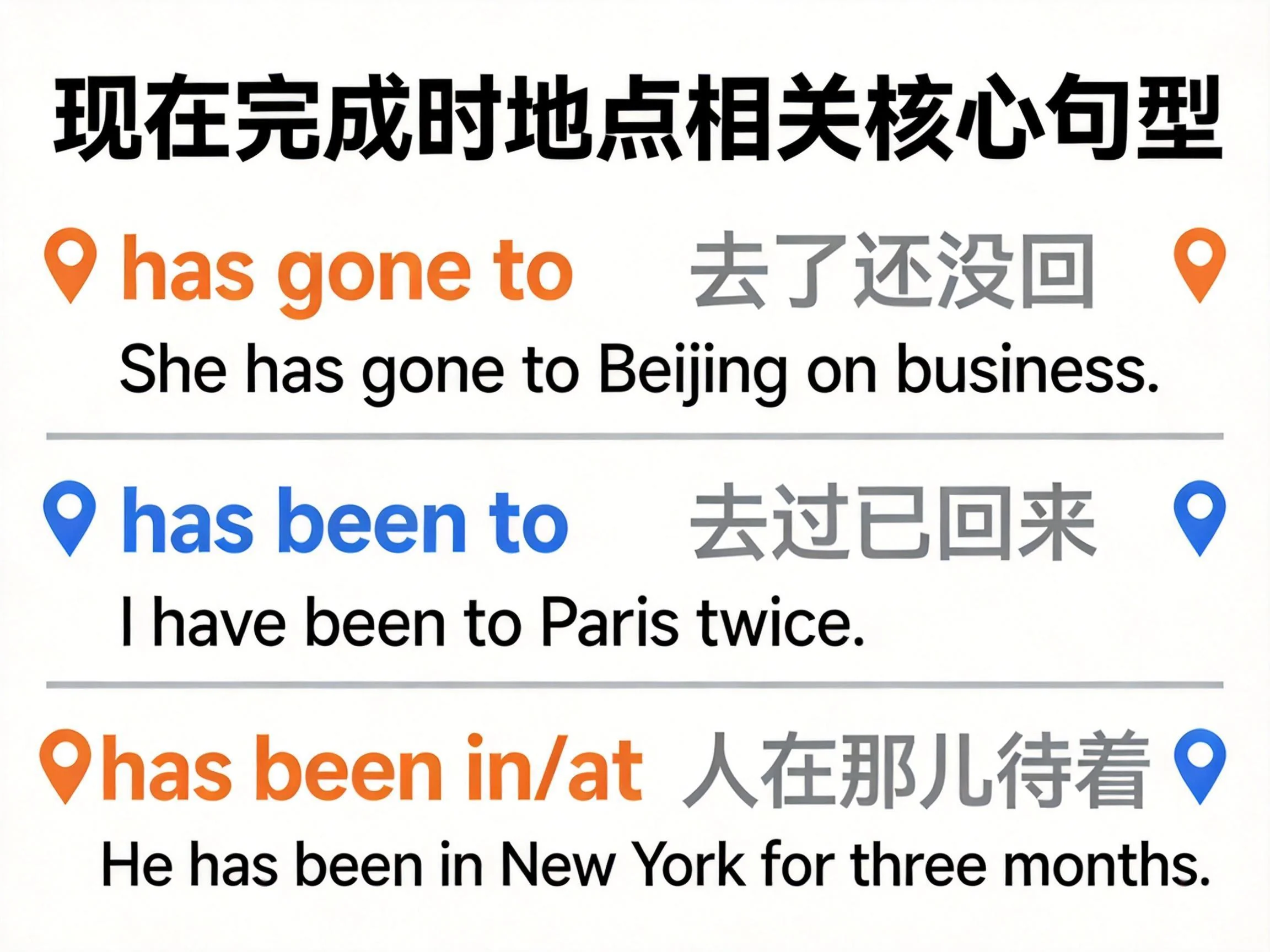 现在完成时地点相关核心句型