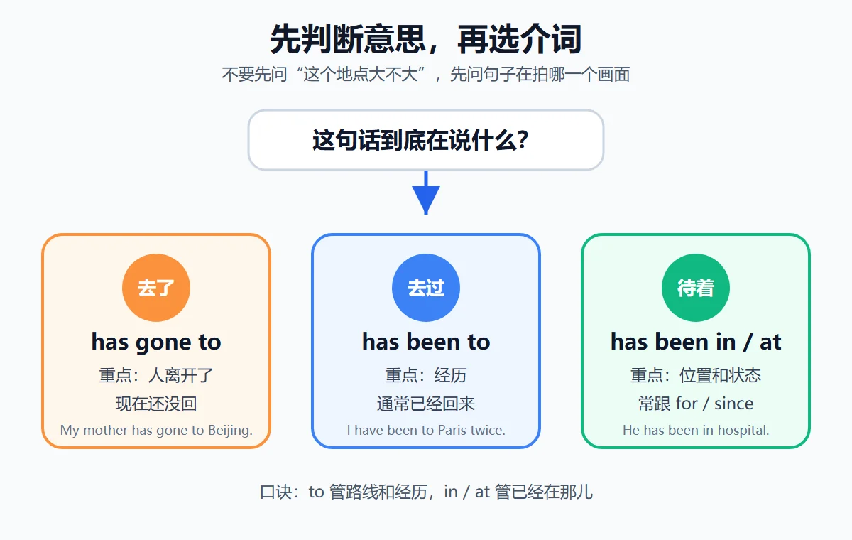 先判断意思再选介词