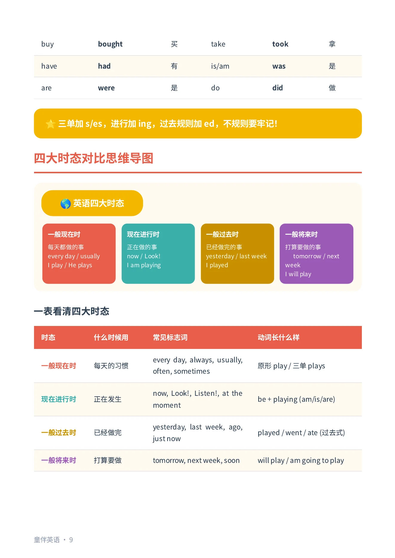 小学英语四大时态对比速查表