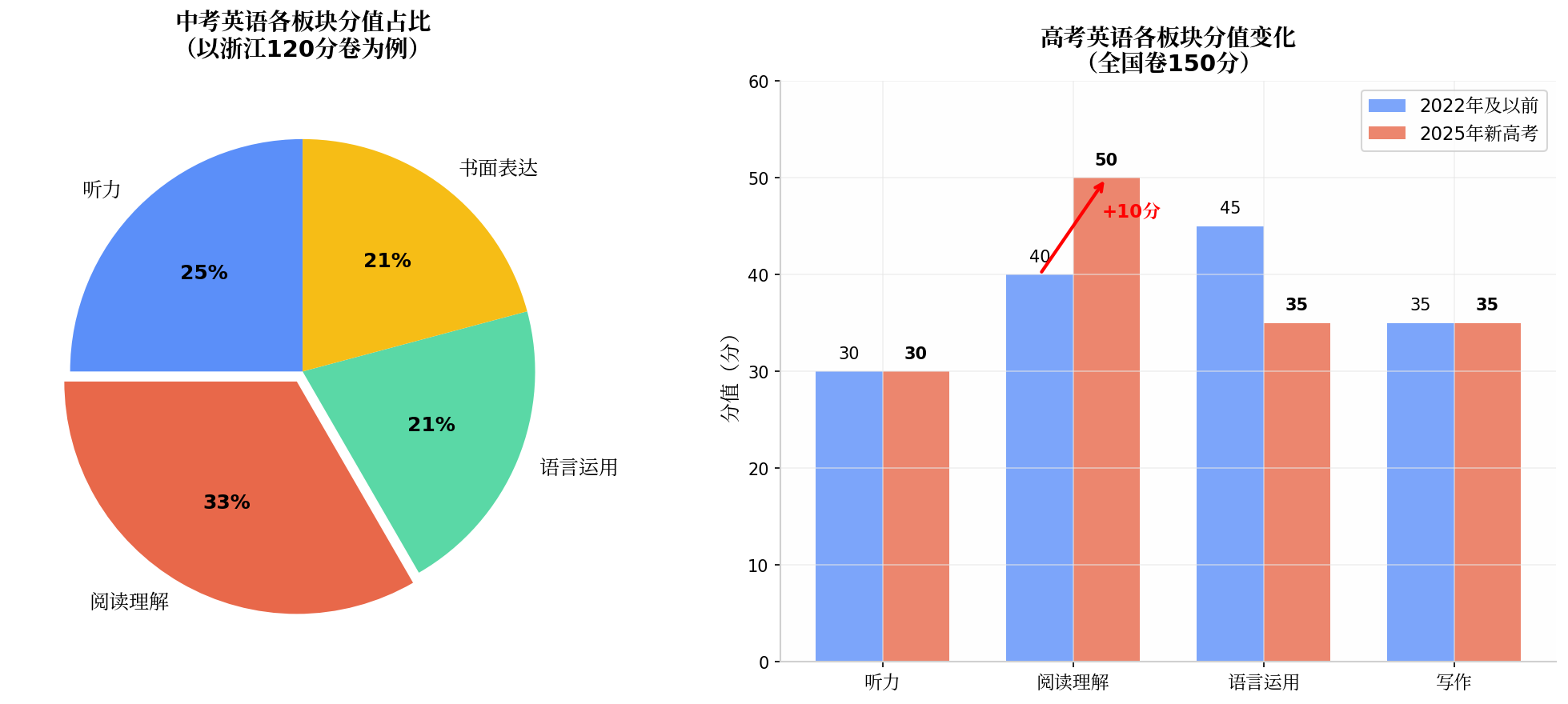 中考英语各板块分值结构