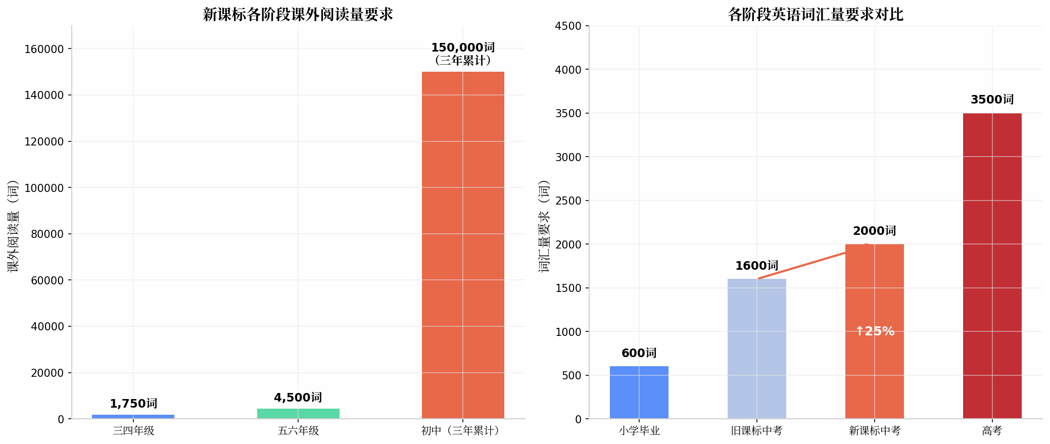 新课标各阶段阅读量和词汇量要求