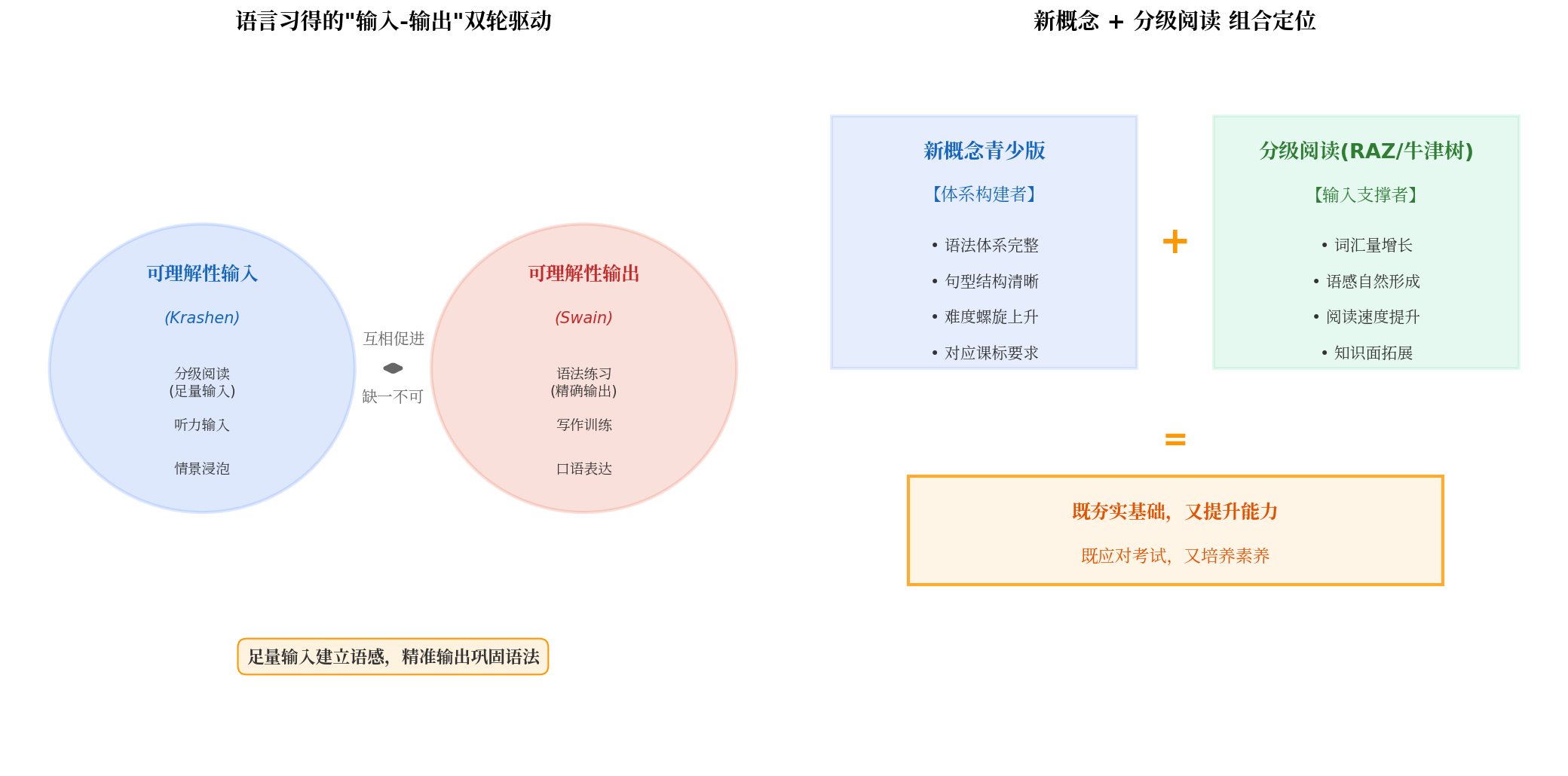 语言习得的输入输出双轮驱动