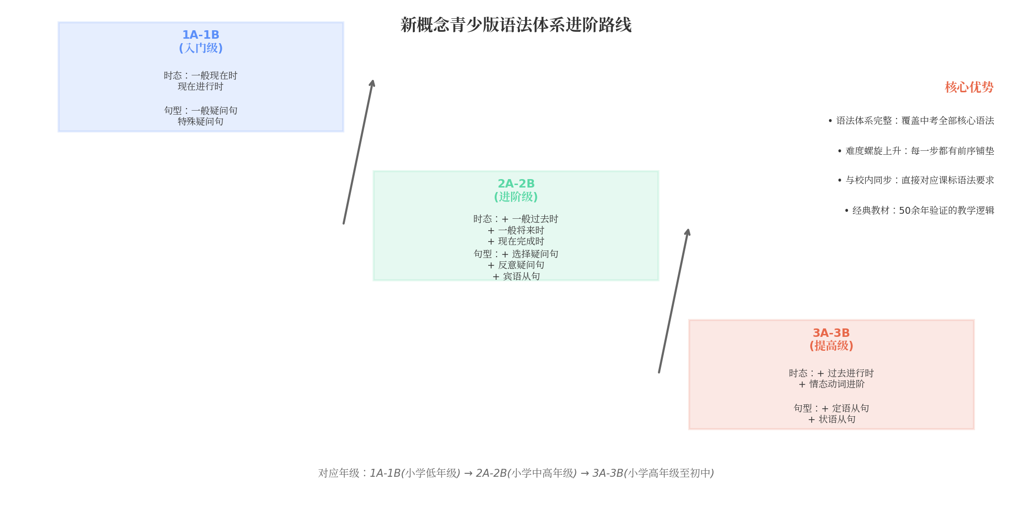 新概念青少版语法体系进阶路线